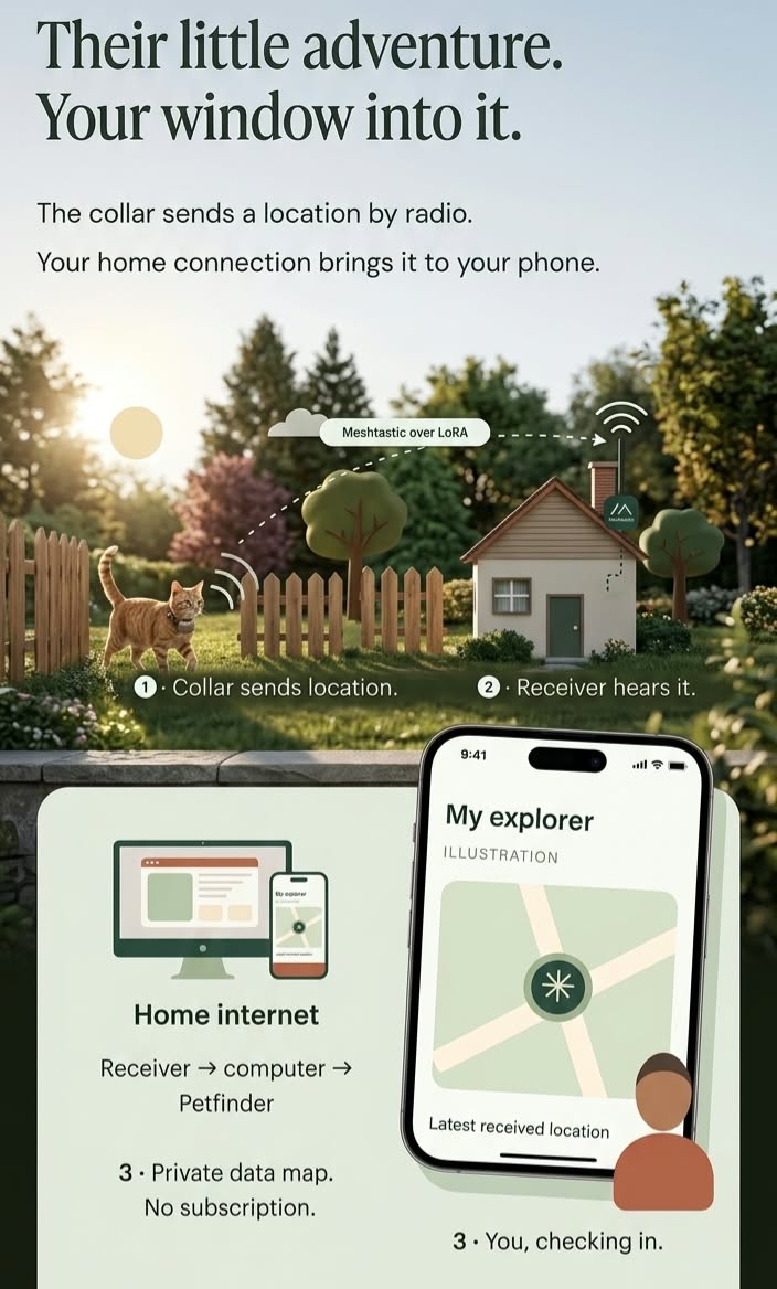 Their little adventure. A cat sends its location over Meshtastic LoRa to a house receiver, then home internet brings it to an owner phone.